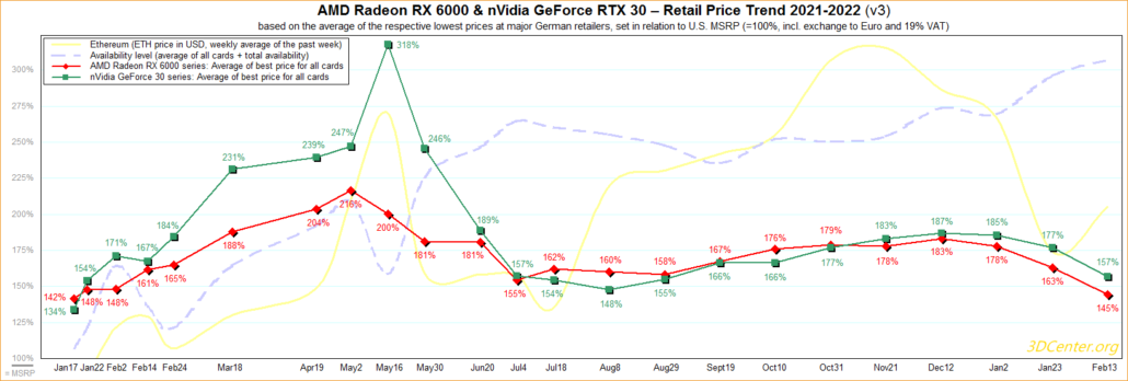 Die Preise für AMD Radeon- und NVIDIA GeForce-Grafikkarten erreichen 2022 ihren niedrigsten Stand, da sich die GPU-Verfügbarkeit verbessert.  (Bildnachweis: 3DCenter)