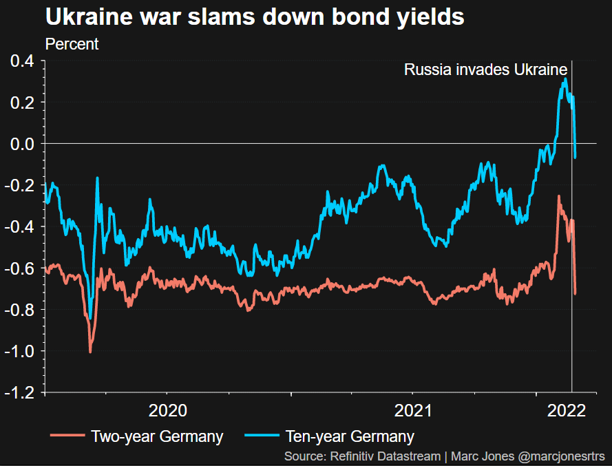 Der Ukrainekrieg verursachte einen Rückgang der europäischen Anleiherenditen
