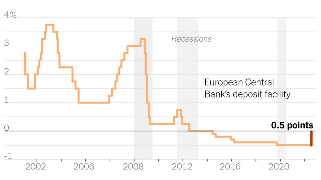 Europäische Zentralbank erhöht Zinsen um einen halben Prozentpunkt: Live-Updates