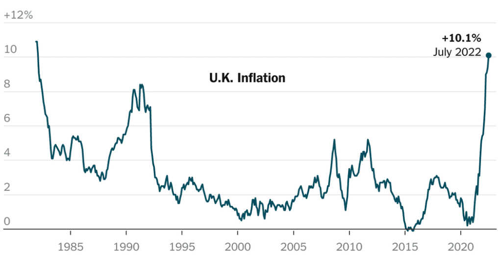 Die britische Inflation springt auf 10,1 %, angetrieben von Nahrungsmitteln